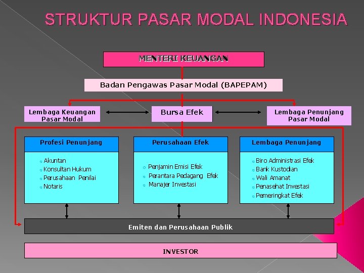 STRUKTUR PASAR MODAL INDONESIA MENTERI KEUANGAN Badan Pengawas Pasar Modal (BAPEPAM) Bursa Efek Lembaga