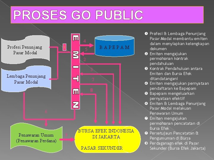 PROSES GO PUBLIC 4 Profesi Penunjang Pasar Modal 1 BAPEPAM 5 2 3 Lembaga