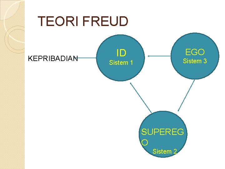 TEORI FREUD KEPRIBADIAN EGO ID Sistem 3 Sistem 1 SUPEREG O Sistem 2 