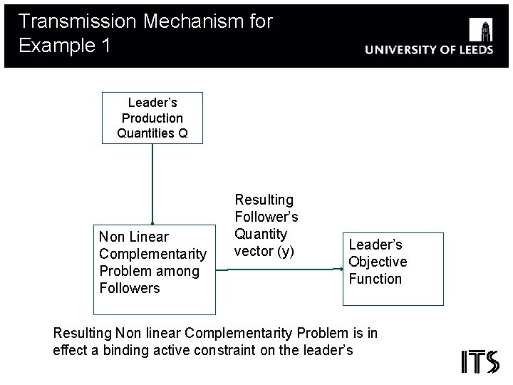 Transmission Mechanism for Example 1 Leader’s Production Quantities Q Non Linear Complementarity Problem among