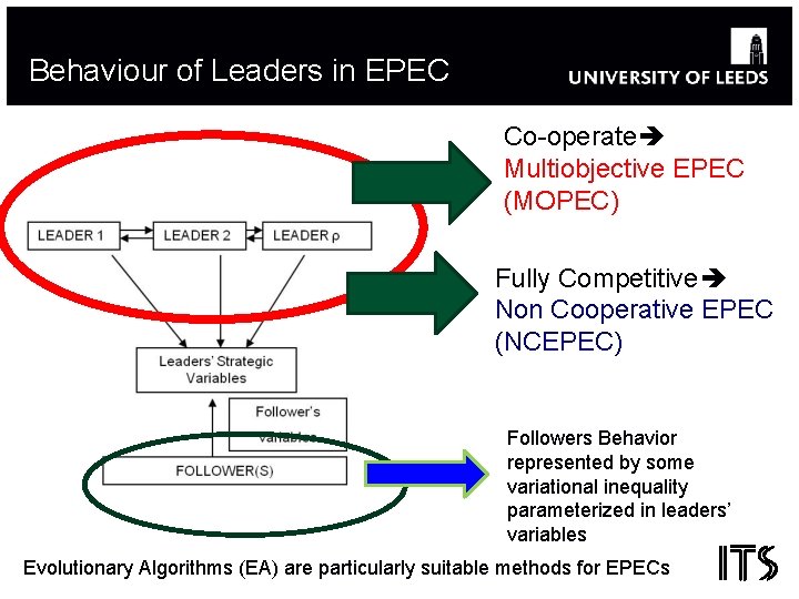 Behaviour of Leaders in EPEC Co-operate Multiobjective EPEC (MOPEC) Fully Competitive Non Cooperative EPEC