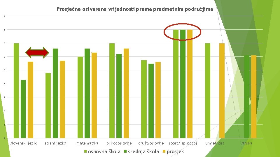 Prosječne ostvarene vrijednosti prema predmetnim područjima 9 8 7 6 5 4 3 2