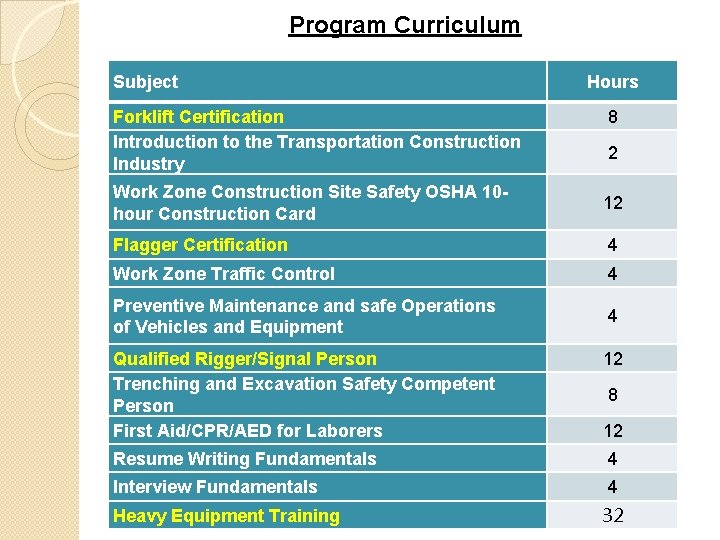 Program Curriculum Subject Forklift Certification Introduction to the Transportation Construction Industry Hours 8 2