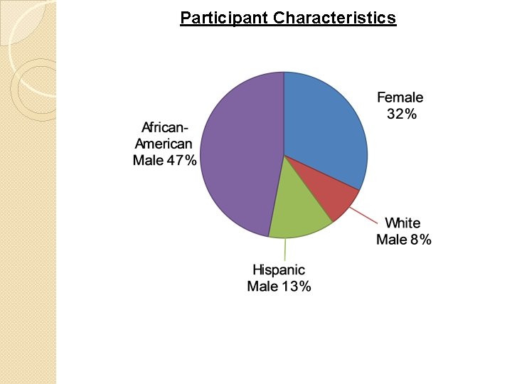Participant Characteristics 