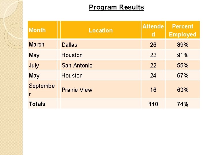 Program Results Month Location Attende Percent d Employed March Dallas 26 89% May Houston