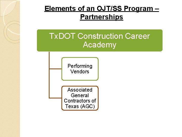 Elements of an OJT/SS Program – Partnerships Tx. DOT Construction Career Academy Performing Vendors