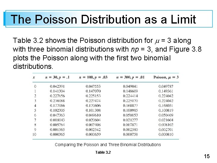 The Poisson Distribution as a Limit Table 3. 2 shows the Poisson distribution for