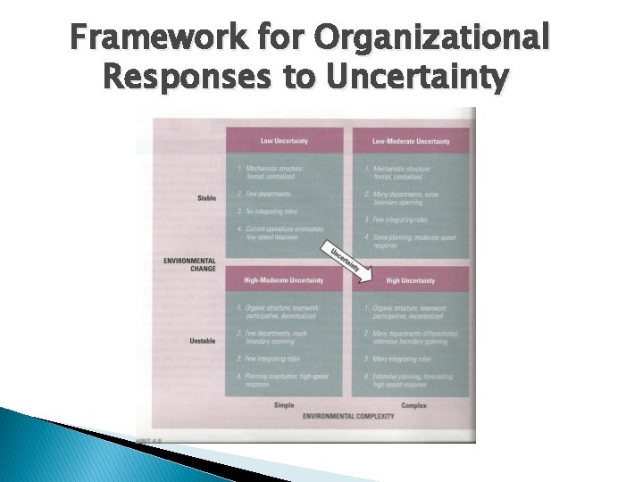 Framework for Organizational Responses to Uncertainty 