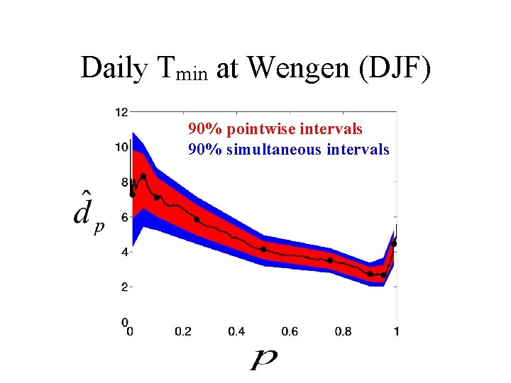 Daily Tmin at Wengen (DJF) 90% pointwise intervals 90% simultaneous intervals 