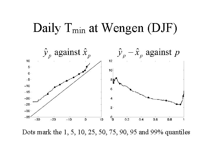 Daily Tmin at Wengen (DJF) Dots mark the 1, 5, 10, 25, 50, 75,