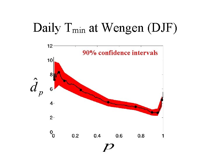 Daily Tmin at Wengen (DJF) 90% confidence intervals 