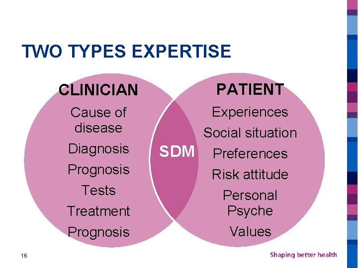 TWO TYPES EXPERTISE 16 CLINICIAN PATIENT Cause of disease Diagnosis Prognosis Tests Treatment Prognosis