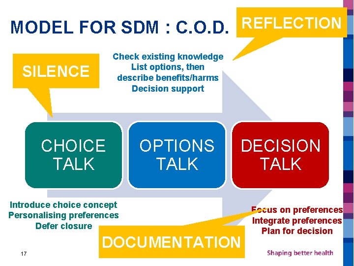 MODEL FOR SDM : C. O. D. REFLECTION Check existing knowledge List options, then