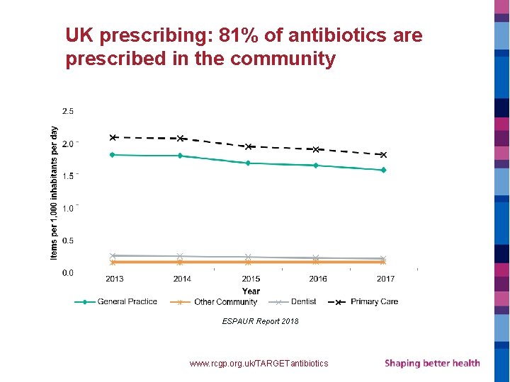 UK prescribing: 81% of antibiotics are prescribed in the community ESPAUR Report 2018 www.