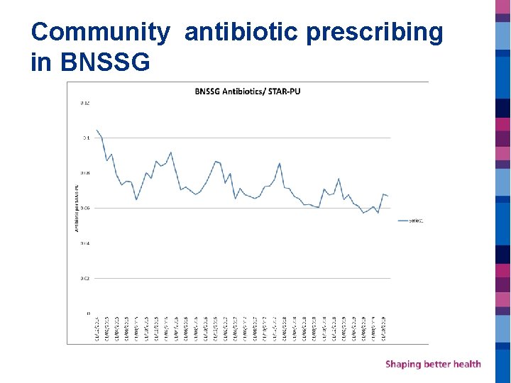 Community antibiotic prescribing in BNSSG 