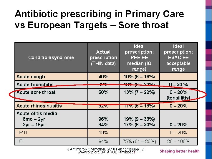 Antibiotic prescribing in Primary Care vs European Targets – Sore throat Actual prescription (THIN