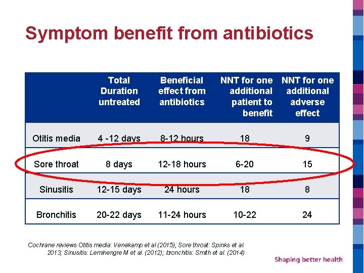 Symptom benefit from antibiotics Total Duration untreated Beneficial effect from antibiotics NNT for one