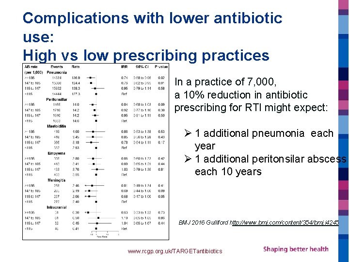 Complications with lower antibiotic use: High vs low prescribing practices In a practice of