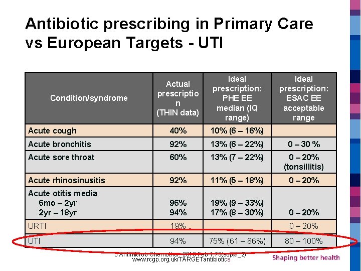 Antibiotic prescribing in Primary Care vs European Targets - UTI Actual prescriptio n (THIN