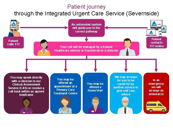Patient journey through the Integrated Urgent Care Service (Severnside) An automated system will guide