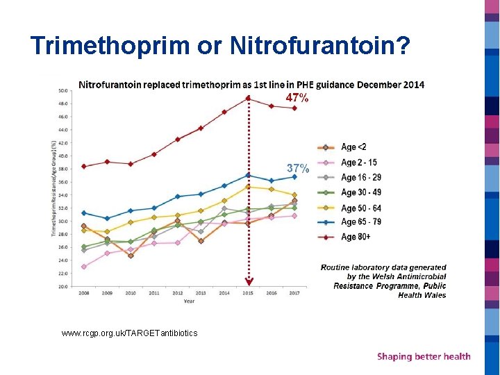 Trimethoprim or Nitrofurantoin? www. rcgp. org. uk/TARGETantibiotics 