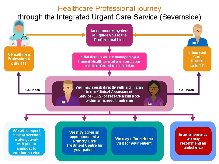 Healthcare Professional journey through the Integrated Urgent Care Service (Severnside) An automated system will