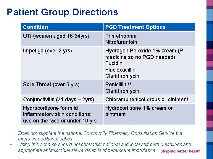 Patient Group Directions • • Condition PGD Treatment Options UTI (women aged 16 -64