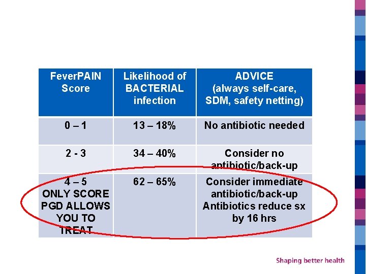 Fever. PAIN Score Likelihood of BACTERIAL infection ADVICE (always self-care, SDM, safety netting) 0–