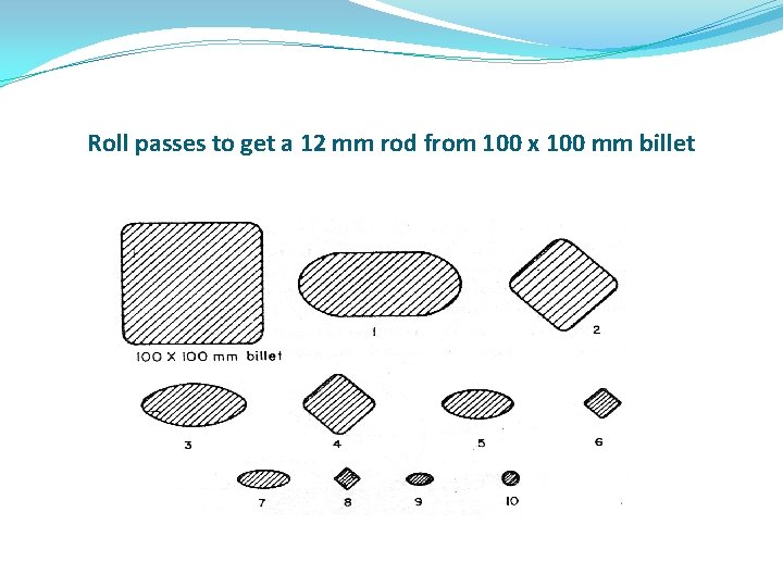 Roll passes to get a 12 mm rod from 100 x 100 mm billet