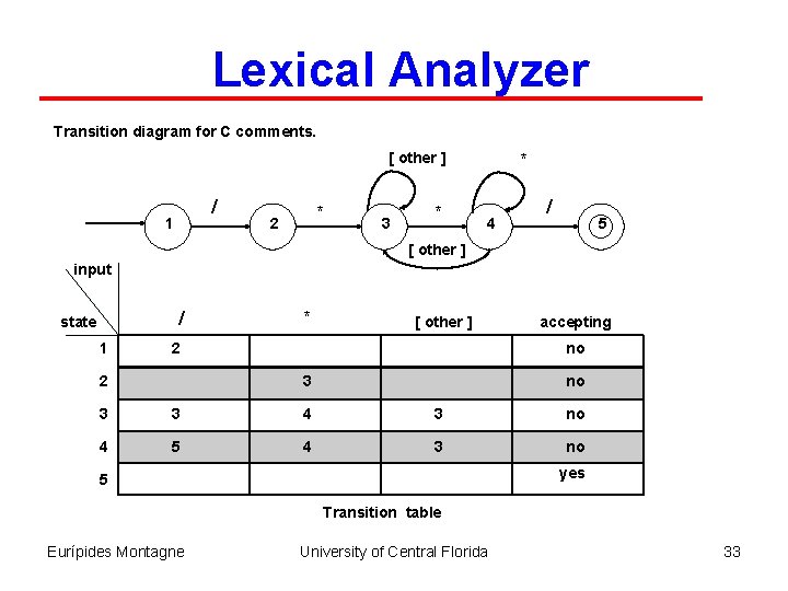 Lexical Analyzer Transition diagram for C comments. [ other ] / 1 * 2