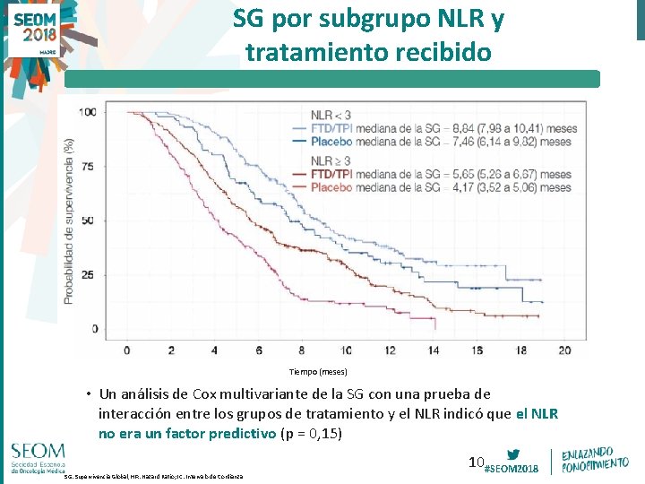 SG por subgrupo NLR y tratamiento recibido Tiempo (meses) • Un análisis de Cox SG por subgrupo NLR y tratamiento recibido Tiempo (meses) • Un análisis de Cox