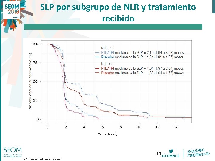 SLP por subgrupo de NLR y tratamiento recibido Tiempo (meses) SLP: Supervivencia Libre de SLP por subgrupo de NLR y tratamiento recibido Tiempo (meses) SLP: Supervivencia Libre de