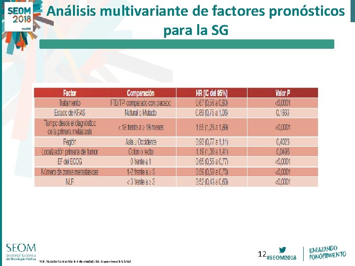 Análisis multivariante de factores pronósticos para la SG TCE: Tasa de Control de la Análisis multivariante de factores pronósticos para la SG TCE: Tasa de Control de la