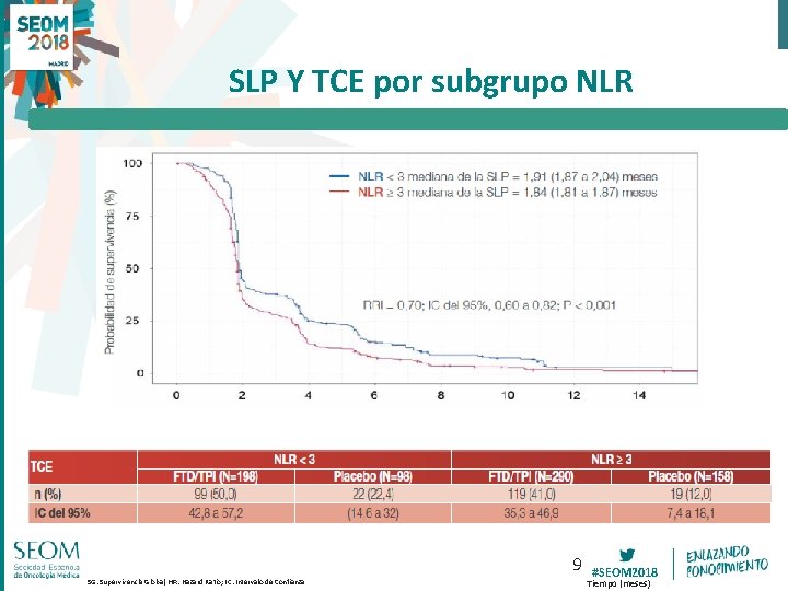 SLP Y TCE por subgrupo NLR HR 9 SG: Supervivencia Global, HR: Hazard Ratio; SLP Y TCE por subgrupo NLR HR 9 SG: Supervivencia Global, HR: Hazard Ratio;