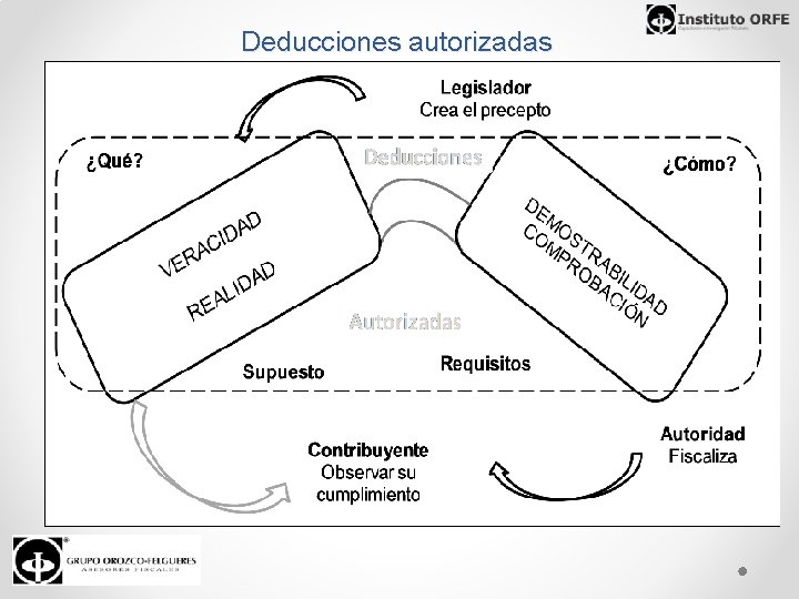 Deducciones autorizadas 