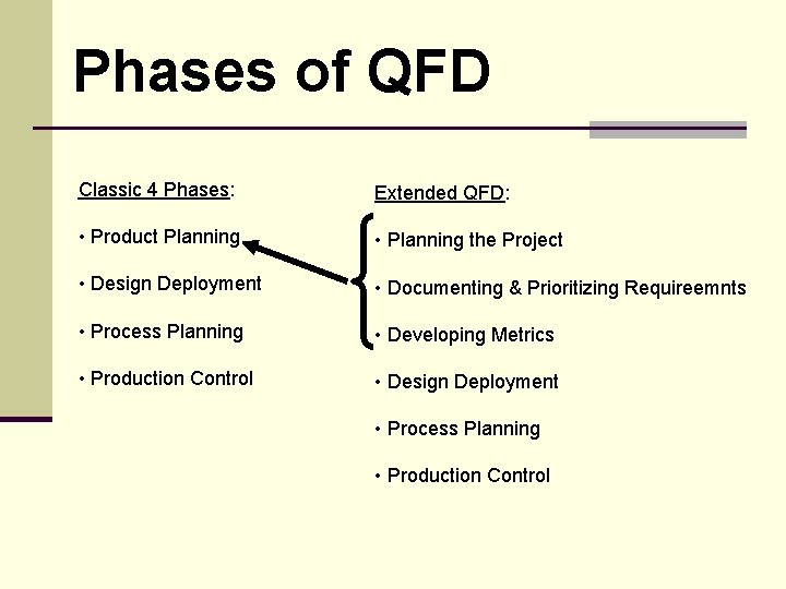 Phases of QFD Classic 4 Phases: Extended QFD: • Product Planning • Planning the