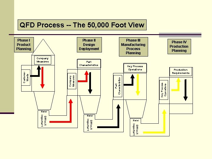 QFD Process -- The 50, 000 Foot View Phase II Design Deployment Part Characteristics QFD Process -- The 50, 000 Foot View Phase II Design Deployment Part Characteristics