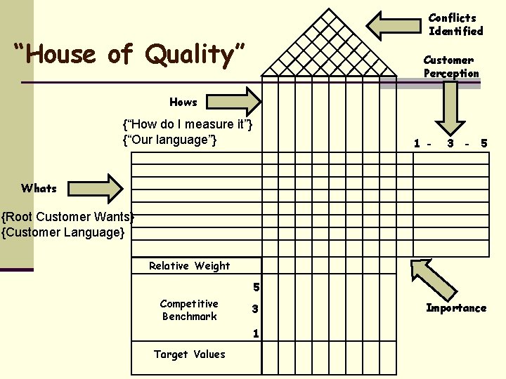 Conflicts Identified “House of Quality” Customer Perception Hows {“How do I measure it”} {“Our