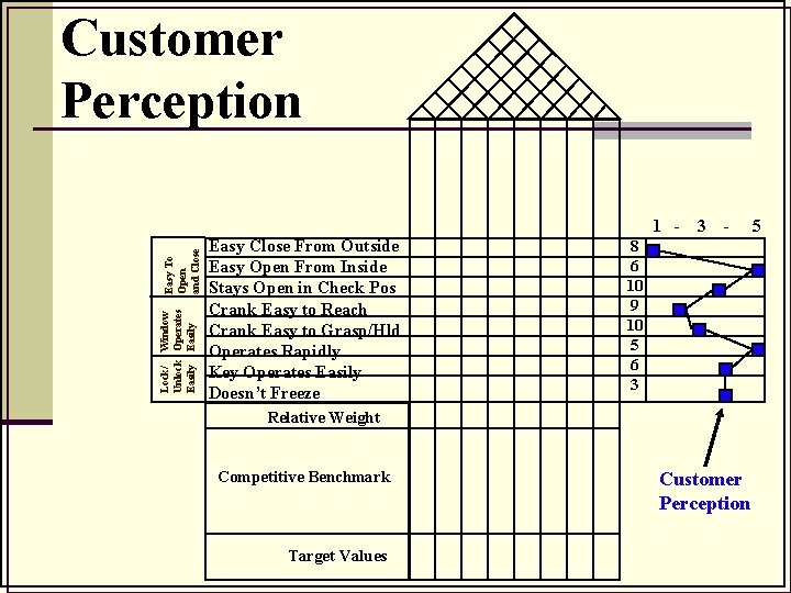 Customer Perception Lock/ Window Unlock Operates Easily Easy To Open and Close 1 Easy