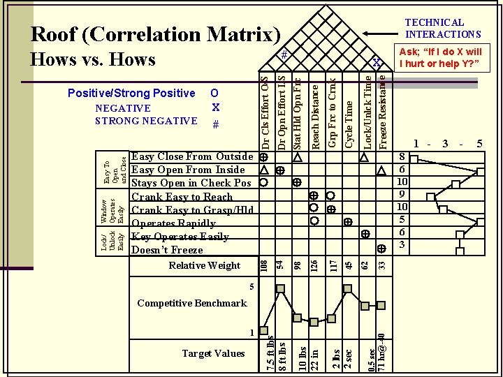 TECHNICAL INTERACTIONS Roof (Correlation Matrix) Lock/Unlck Time Freeze Resistance Cycle Time Grp Frc to
