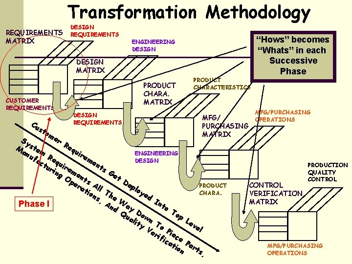 Transformation Methodology REQUIREMENTS MATRIX DESIGN REQUIREMENTS ENGINEERING DESIGN MATRIX CUSTOMER REQUIREMENTS Cu st PRODUCT