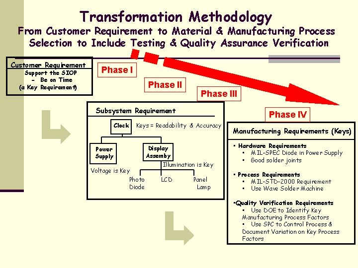 Transformation Methodology From Customer Requirement to Material & Manufacturing Process Selection to Include Testing