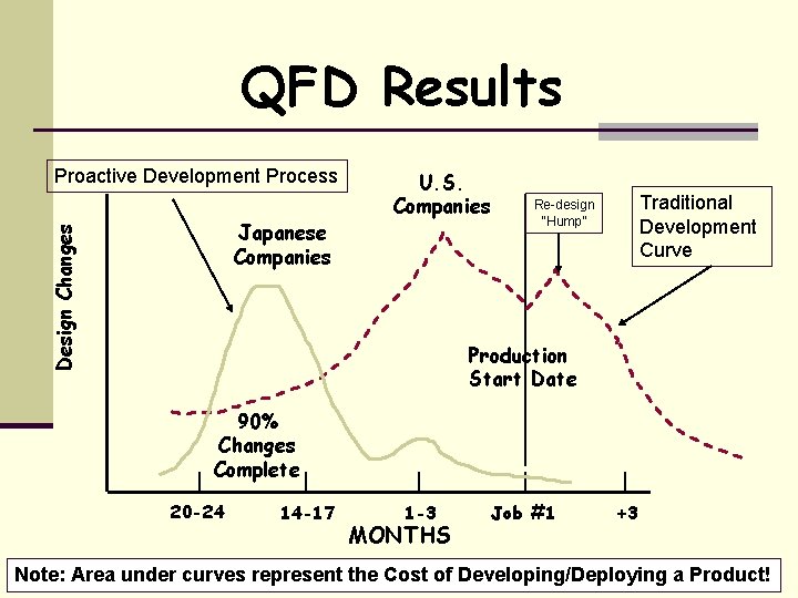 QFD Results Proactive Development Process Design Changes Japanese Companies U. S. Companies Traditional Development