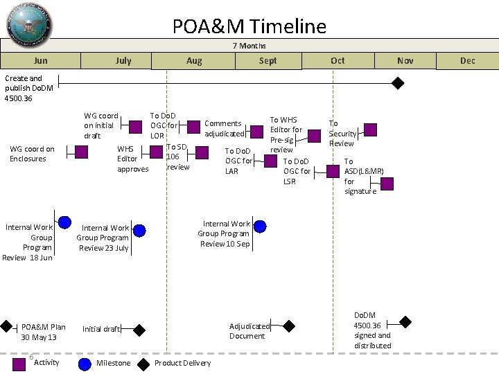 POA&M Timeline 7 Months Jun July Aug Sept Oct Nov Create and publish Do.