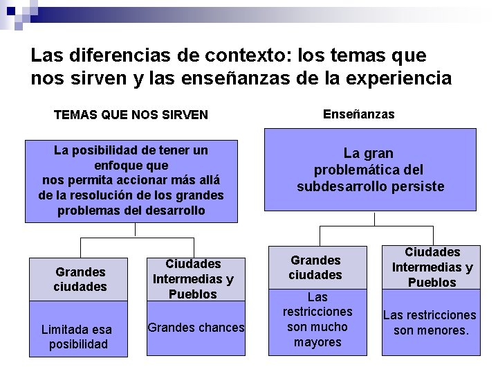 Las diferencias de contexto: los temas que nos sirven y las enseñanzas de la