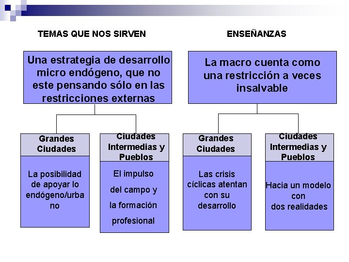 TEMAS QUE NOS SIRVEN Una estrategia de desarrollo micro endógeno, que no este pensando