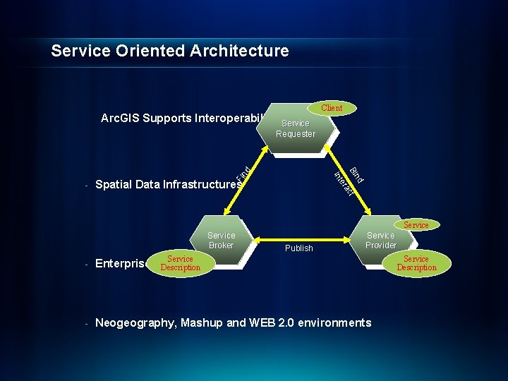 Service Oriented Architecture Arc. GIS Supports Interoperability for: Service Client Requester Fi nd nd