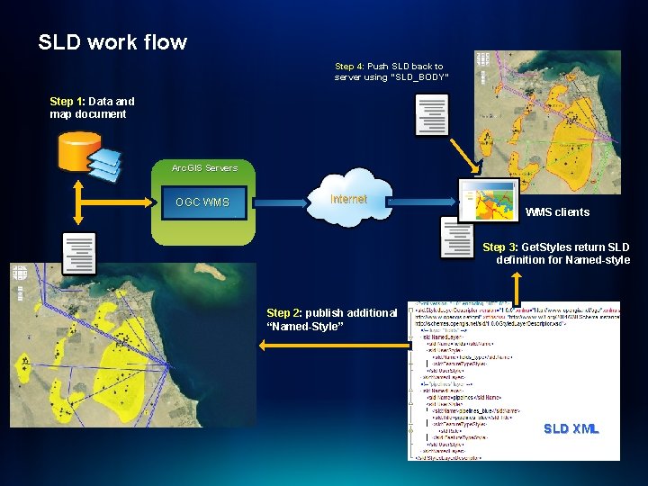 SLD work flow Step 4: 4: Push SLD back to server using “SLD_BODY” Step