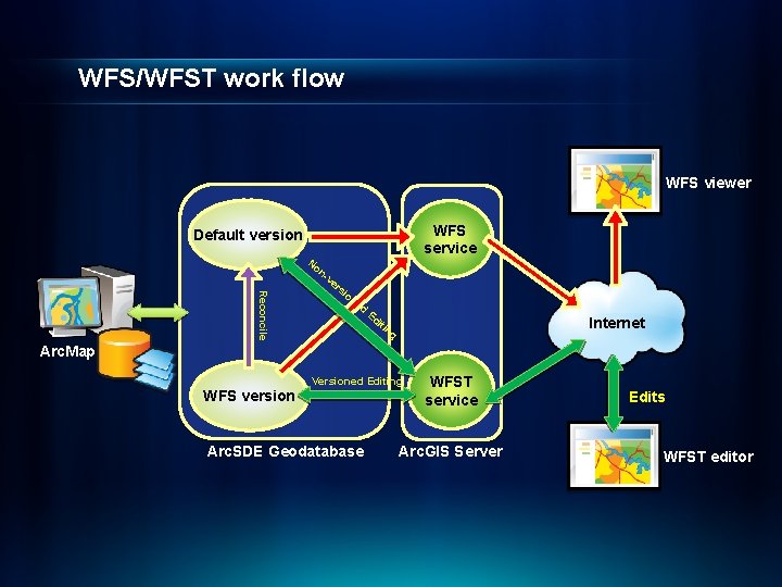 WFS/WFST work flow WFS viewer WFS service Default version No n- Reconcile ve r