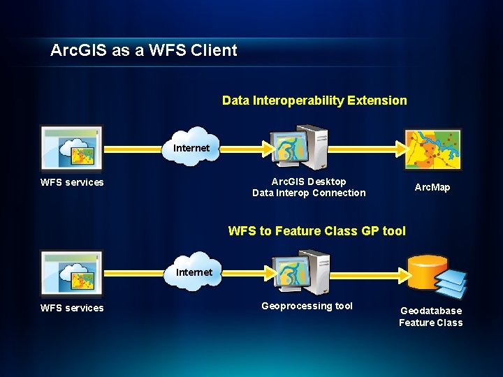 Arc. GIS as a WFS Client Data Interoperability Extension Internet Arc. GIS Desktop Data